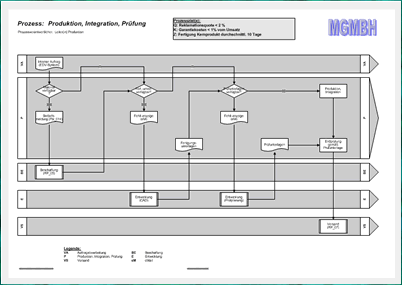 Muster Unternehmens Prozess Prozessablauf Fur Die Produktion 1 Muster Prozessablauf Visio Vorlage Qmt Ingenieurburo