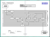 Visio-Musterdokument / Musterprozess Projektabwicklung